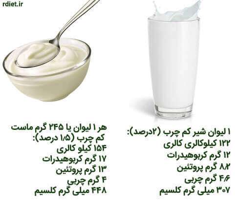 شیر یا ماست کدام بهتر اند