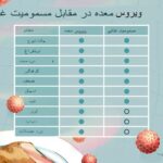 مسمومیت غذایی در مقابل ویروس معده: چگونه تفاوت آن‌ها را تشخیص دهیم
