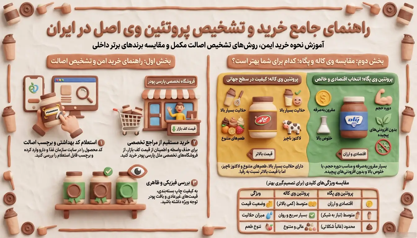 پروتئین وی از کجا بخرم؟ راهنمای خرید پروتئی وی