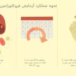 تست فروکتوزامین برای دیابت: مزایا، معایب و مقایسه با تست A1C