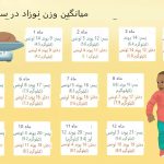 جدول رشد ماه‌به‌ماه نوزادان: میانگین وزن و قد بر اساس کیلوگرم و سانتی‌متر