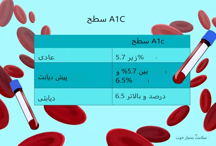 مطالعه نمودار A1c برای پایش دیابت