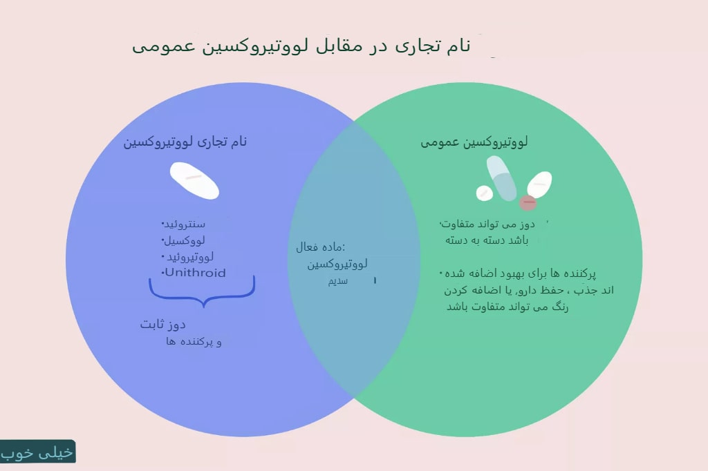 آیا باید مصرف لووتیروکسین ژنریک را جایگزین برند اصلی کرد؟