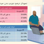 درصد چربی بدن بر اساس سن و جنسیت