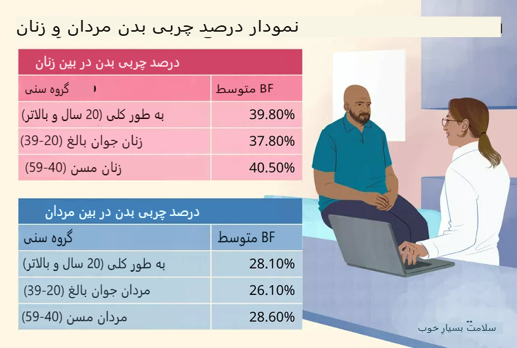 درصد چربی بدن بر اساس سن و جنسیت
