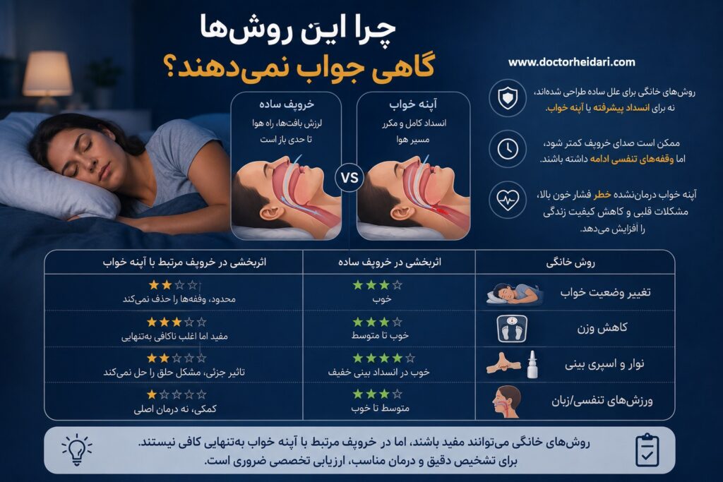 چرا این روش ها برای درمان خروپف جواب نمی دهد