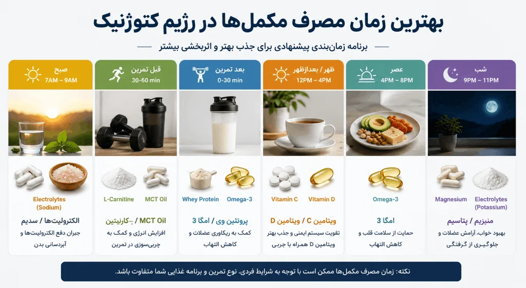 بهترین زمان مصرف مکمل ها در رژیم کتوژنیک