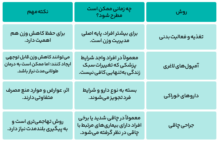 مقاییسه آمپول لاغری با سایر روش های کاهش وزن