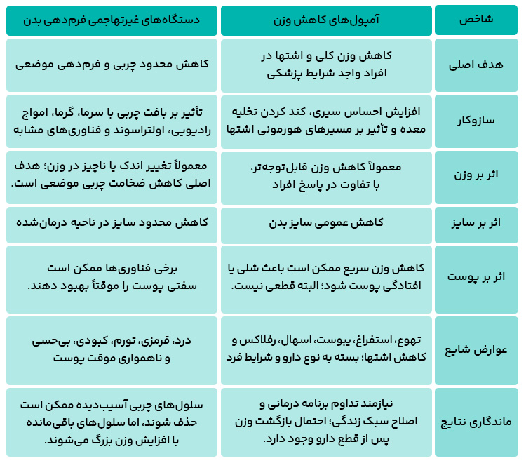 مقایسه لاغری با دستگاه و تزریق آمپول لاغری