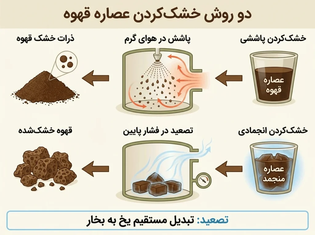 نمودار مراحل خشککردن پاششی و انجمادی عصاره قهوه برای تولید قهوه فوری